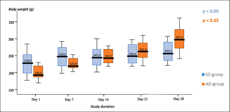 Effects of standard rodent diet (SRD) and atherogenic rodent diet (ARD) on the body weight (g) of rats in the standard diet (SD) and atherogenic diet (AD) group measured on Days 1, 7, 14, 21, and 28 of the study.