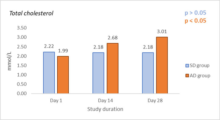 Effects of standard rodent diet (SRD) and atherogenic rodent diet (ARD) on values of total cholesterol (TC) (mmol/L) in the standard diet (SD) and atherogenic diet (AD) group on Day 1, 14, and 28 of the study.