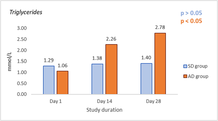 Effects of standard rodent diet (SRD) and atherogenic rodent diet (ARD) on values of triglycerides (TG (mmol/L) in the standard diet (SD) and atherogenic diet (AD) group on Day 1, 14, and 28 of the study.