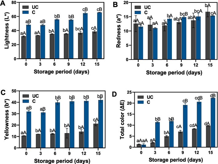 Changes in color characteristics of uncooked and cooked SDEY during prolonged ambient storage. Note: UC represents uncooked yolk and C represents cooked yolk.