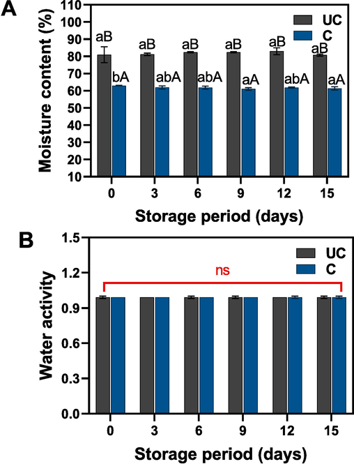 Changes in moisture content and water activity of uncooked and cooked SDEY during prolonged ambient storage. Note: UC represents uncooked yolk and C represents cooked yolk.