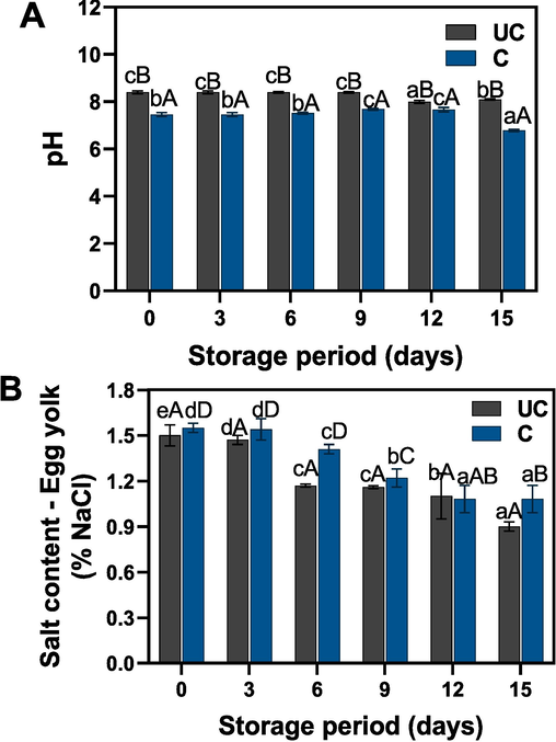 Changes in pH and salt content of uncooked and cooked SDEY during prolonged ambient storage. Note: UC represents uncooked yolk and C represents cooked yolk.