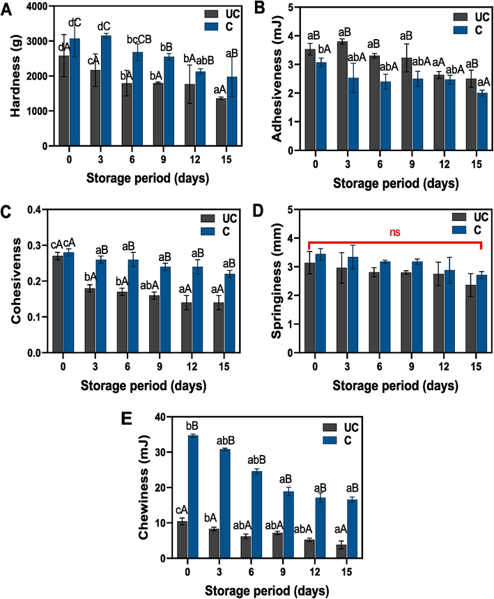 Changes in textural characteristics of uncooked and cooked SDEY during prolonged ambient storage. Note: UC represents uncooked yolk and C represents cooked yolk.