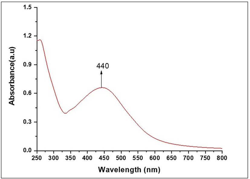 UV–Visible absorbance spectra of silver nanoparticles synthesized by Planococcus maritius MBP-2.