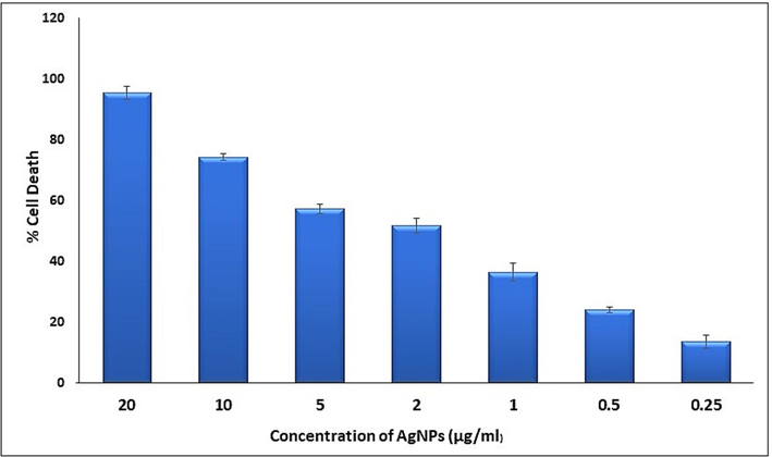 The effect of different concentrations (0.25 to 20 µg/mL) of AgNPs synthesized by Planococcus maritimus MBP-2 on tumor cell viability.