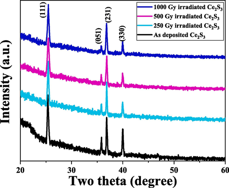 (a) XRD patterns of the virgin and gamma-exposed Ce2S3 thin films.