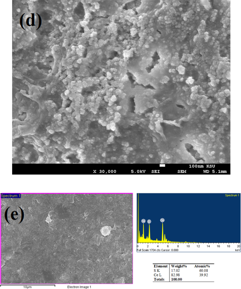 FESEM images of (a) virgin, (b) 250 (c) 500 and (d) 1000 Gy irradiated films; (e) EDX analysis of as-prepared Ce2S3 thin film.