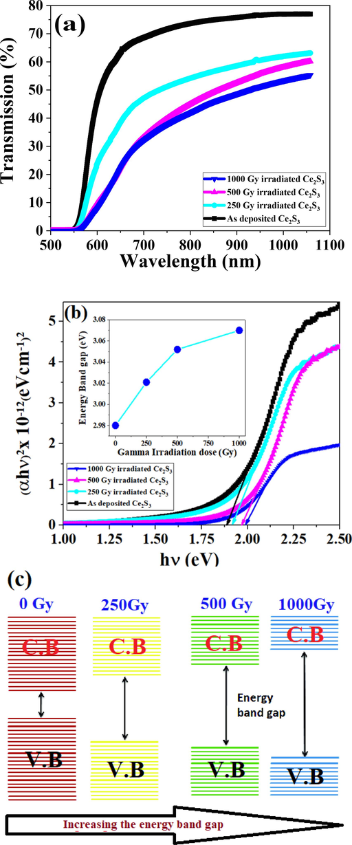 (a) Transmittance spectra and (b) Tauc’s plot for band gap calculation of the Ce2S3 thin films for different gamma irradiation doses; (inset) variation of band gap (c) Schematic diagram show the increase in the energy band gap with gamma irradiation of Ce2S3 thin films.