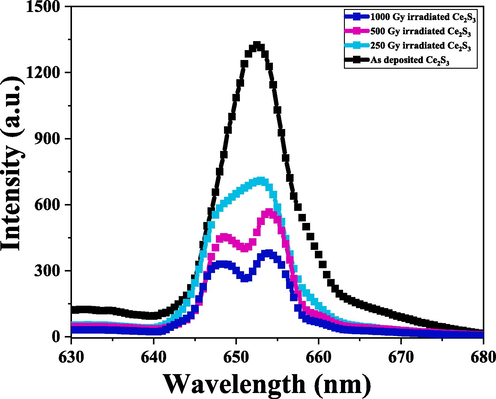 PL spectra of the Ce2S3 thin film for different gamma doses.