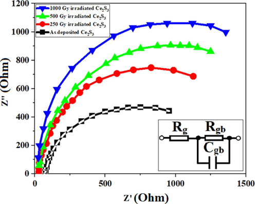 Nyquist plots for various gamma doses; (inset) proposed equivalent circuit of the model.