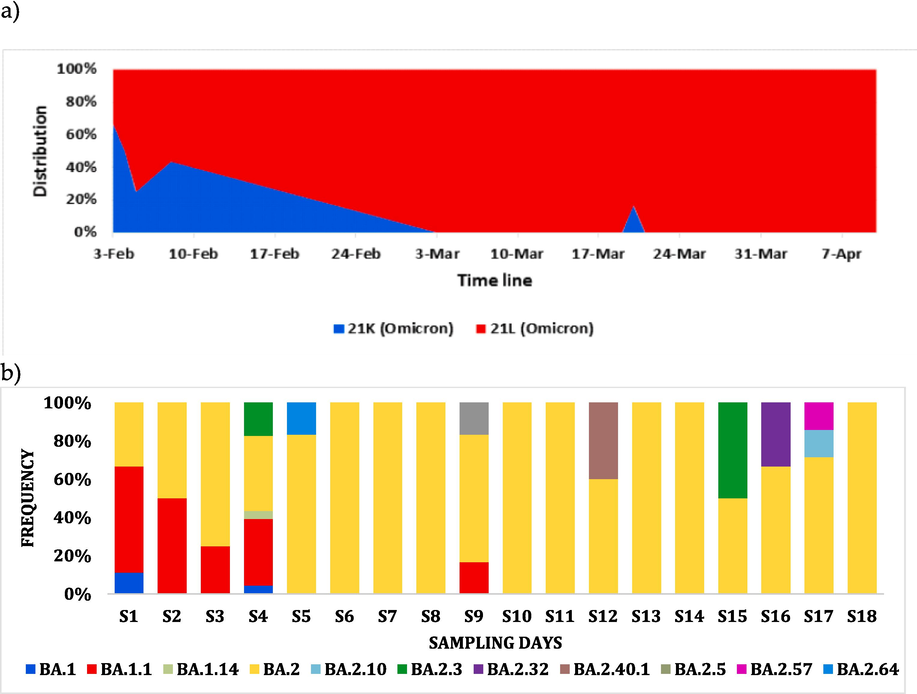 Omicron SARS-COV2 dynamics in Jeddah City describing frequency (a) and distribution (b) of SARS-COV2 Omicron sub-lineages detected in this study across time (18 sampling dates).