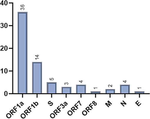 Unique non-synonymous mutations identified in 21K & 21L Omicron clades in Jeddah city.