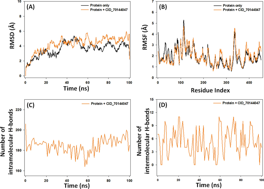 Molecular dynamics simulation of c-Src tyrosine kinase in the absence and presence of CID_70144047. (A) Root mean square deviation (RMSD), (B) Root mean square fluctuation (RMSF), (C) Intramolecular hydrogen bonds, and (D) Intermolecular hydrogen bonds.