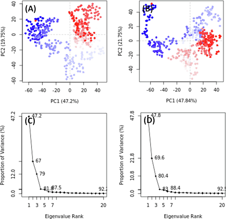 Principal component analysis (PCA) of c-Src tyrosine kinase in the absence and presence of CID_70144047. (A,C) c-Src tyrosine kinase alone, and (B,D) c-Src tyrosine kinase and CID_70144047 complex.