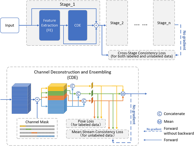 Overview of the proposed Decomposed Channel based Multi-Stream Ensemble (DCMSE) network.