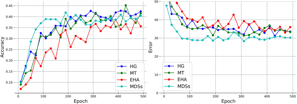 Comparison to the baselines with 500 training samples with 30% labeled data on the FLIC dataset. Supervised learning is training with Newell et al., 2016. And, DNCL (Shi et al., 2018), Mean Teacher (Tarvainen and Valpola, 2017), ESCP (Xie et al., 2021) and ours are semi-supervised learning.