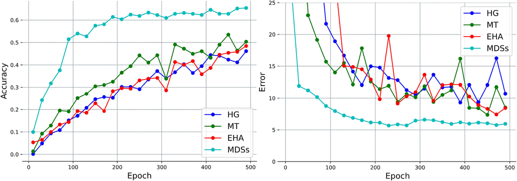 Error and accuracy curves for each baseline with 100 training samples with 30% labeled data on the Openfield-Pranav dataset.