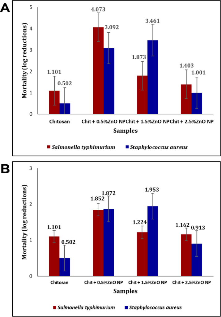 Antibacterial activity of bio-nanocomposites.