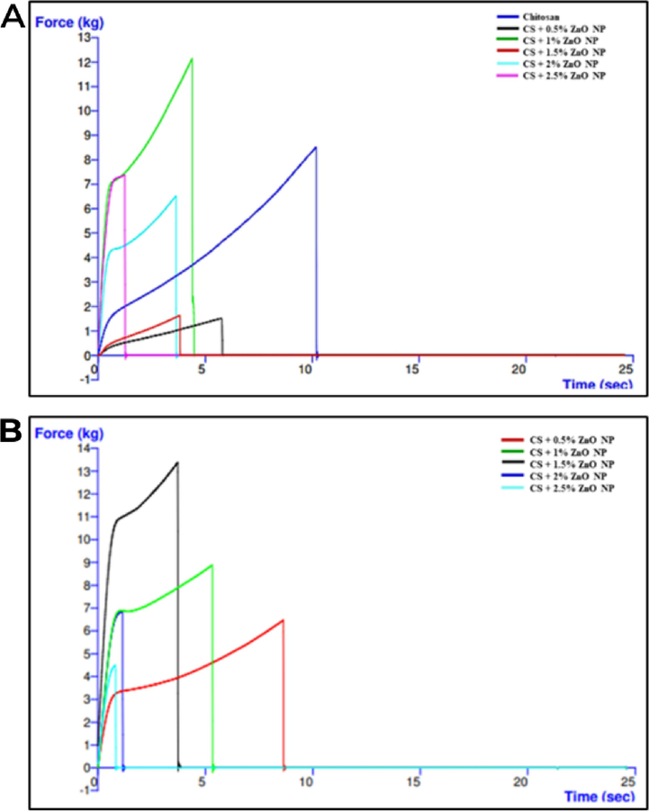 Graph of force against time of (A) biogenic (B) chemogenic biofilms.