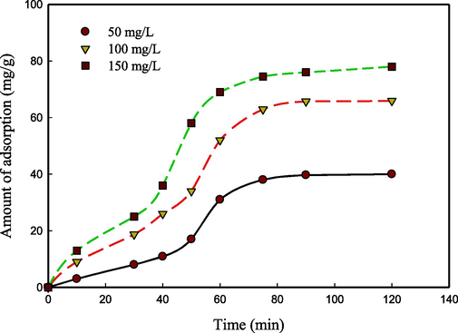 Effect of contact time on adsorption capacity using CS/OMMT nanocomposite at different initial concentrations of Pb(II). The adsorbent mass was 0.5 g/L at a temperature of 25 °C and a medium pH of 5.5.