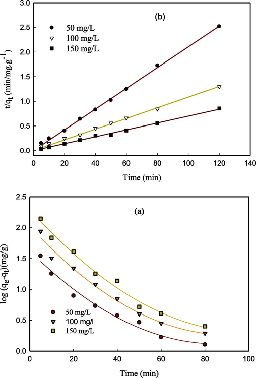 (a) pseudo-first-order kinetics and (b) pseudo-second-order kinetics for the adsorption of Pb(II) ions on CS/OMMT nanocomposite.