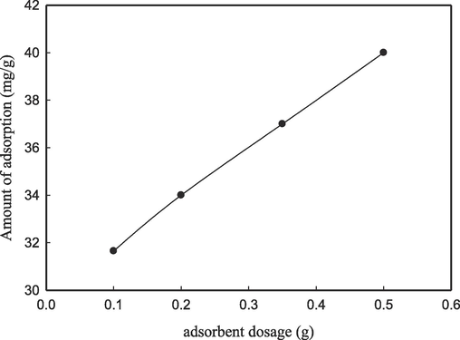 Effect of adsorbent dosage on the adsorption of Pb(II) on CS/OMMT nanocomposite.