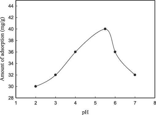 Ph effect on the adsorption of pb2+ on CS/OMMT nanocomposite.