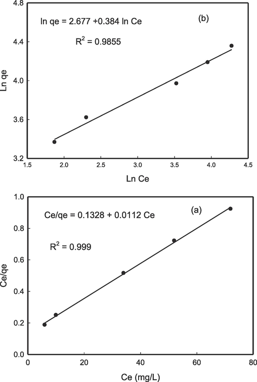 Langmuir (a), and Freundlich (b) adsorption isotherms for Pb2+ adsorption on CS/OMMT nanocomposite.