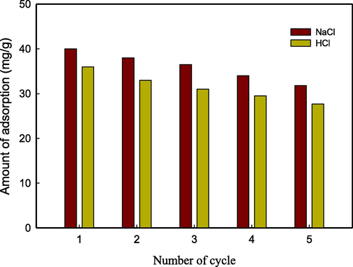 Desorption and reusability studies of the adsorbent (CS/OMMT).