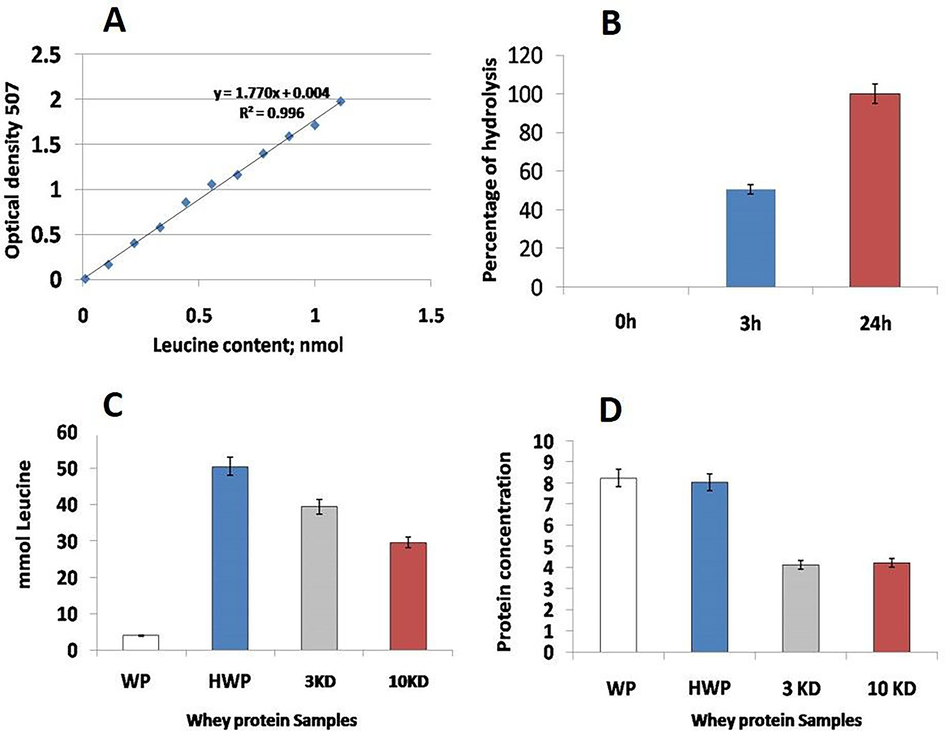 A: Standard Curve of Leucine (X: mlmol; Y: OD at 507). B: Percentage of hydrolysis degree of the whey protein samples. C: Leucine content in hydrolyzed samples of whey proteins. D: Protein contents in the whey protein hydrolsate farctions, namly, whey protein hydrolysate, 3 kDa (camel milk peptide: CMP) and 10 kDa fractions.