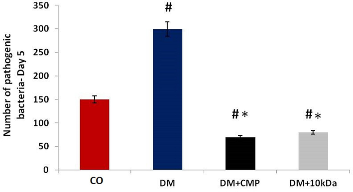 The number of pathogenic bacteria in wounded tissues from different rat groups. The bacterial count from the injured surface was measured by using a viable cell counting method. The values shown are means ± SD. * indicates a significant difference with the diabetic group, and # indicates a significant difference with the control group.