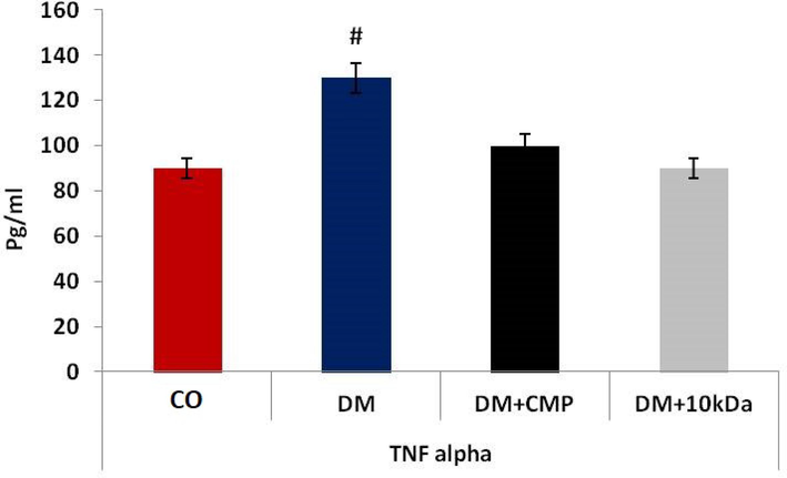 Inflammatory mediators during wound healing. ELISA estimation of TNF-α. The values shown are means ± SD. * indicates a significant difference with the control group, and # indicates a significant difference with the diabetic group.