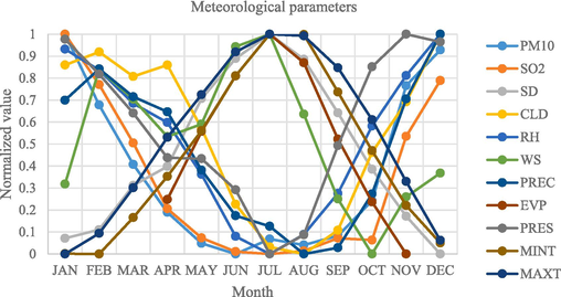 Monthly mean variations of meteorological parameters.