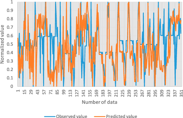 Observed and predicted values.