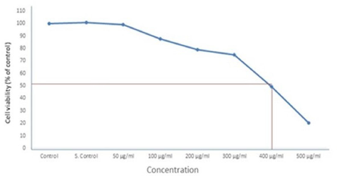 Determination the IC50 24 h for SM-9 drug in HCT-116 Cells Each value represents the mean ± SE of five experiments. n = 3, *p < 0.05* *p < 0.01 vs. control.