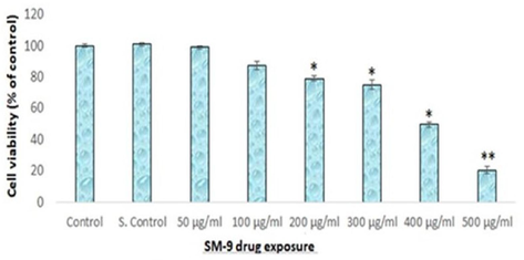 Cytotoxicity of SM-9 drug in HCT-116 Cells over 24 h, as evaluated by MTT as says. Each value represents the mean ± SE of five experiments. n = 3, *p < 0.05* *p < 0.01 vs. control.