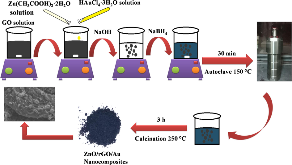 Schematic representation of ZnO/rGO/Au ternary nanocomposites synthesis.