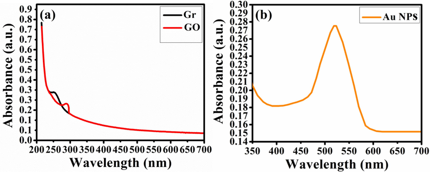 Optical analyses of (a) Gr and GO, (b) Au NPs, (c) ZnO NSs, (d) ZnO/rGO binary nanocomposites and (e) ZnO/rGO/Au ternary nanocomposites.