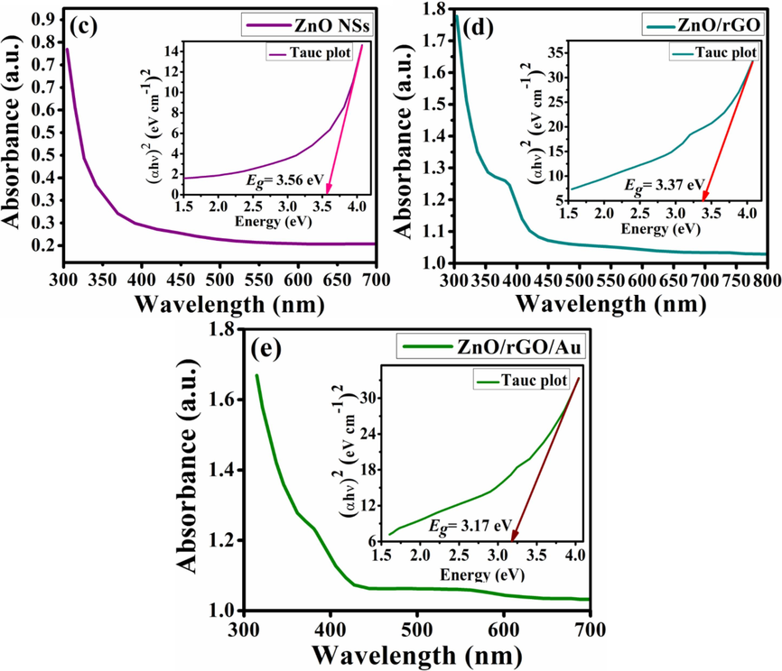 Optical analyses of (a) Gr and GO, (b) Au NPs, (c) ZnO NSs, (d) ZnO/rGO binary nanocomposites and (e) ZnO/rGO/Au ternary nanocomposites.