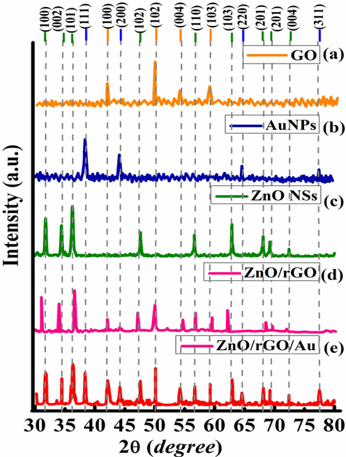 Stacking of X-ray diffraction pattern of (a) GO, (b) Au NPs, (c) ZnO NSs, (d) ZnO/rGO BNCs and (e) ZnO/rGO/Au TNCs.