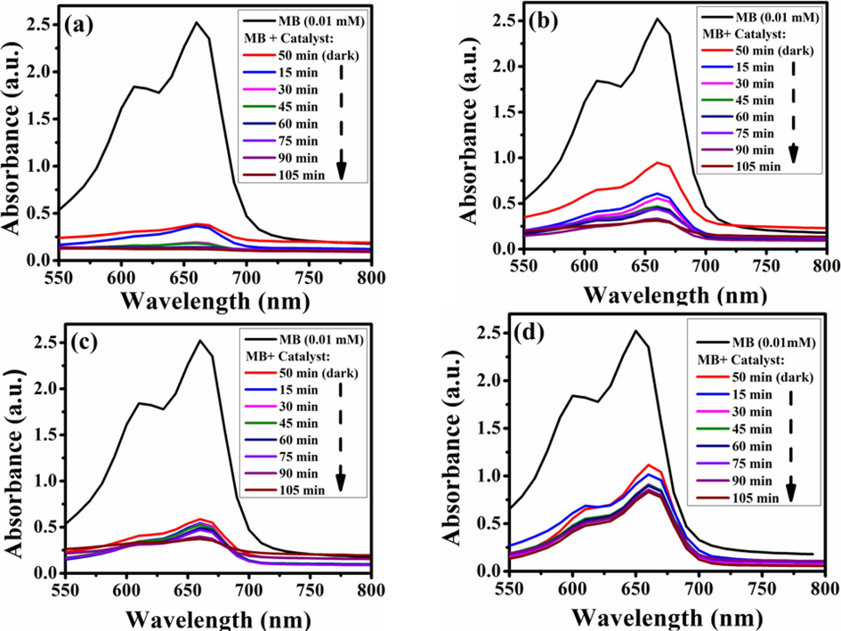 (a) UV-vis spectra of MB with ZnO/rGO/Au TNCs as photocatalysts during the degradation process under sunlight exposure and (b-d) their reusability tests for SPC activity.