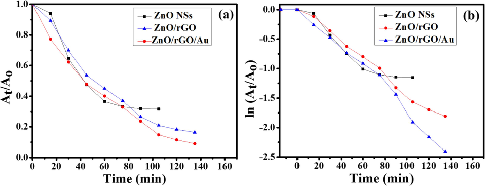 Plots showing (a) MB photodegradation (At/Ao) versus time by ZnO NSs, BNCs and TNCs samples and (b) pseudo-first-order kinetics of the reaction, where Ao represents initial concentration and At represents concentration of the photoreaction at a particular time t after photo-irradiation.