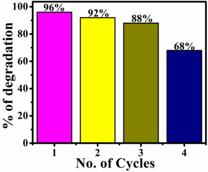 A histogram showing the comparison of recycled photodegradation efficiencies of ZnO/rGO/Au NCs.