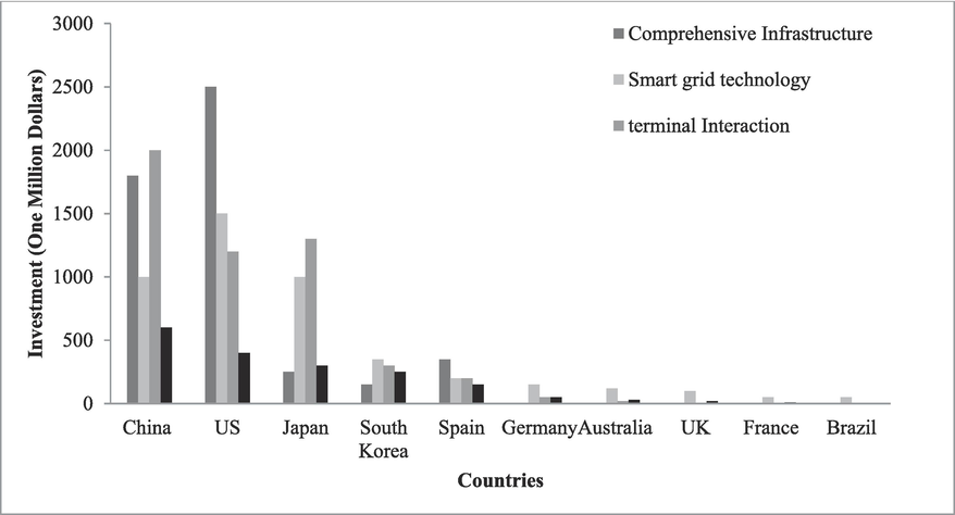 Smart Grid Investment in the World's Leading Ten Nations.