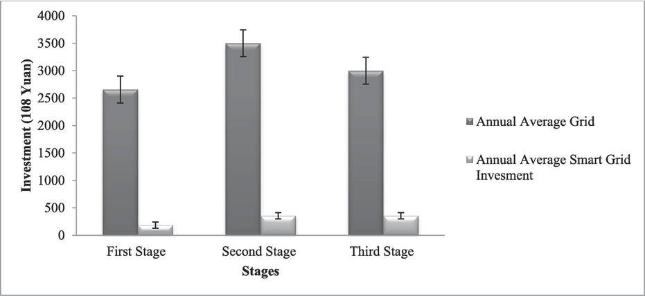 Investment Progress in China across Various Stages.