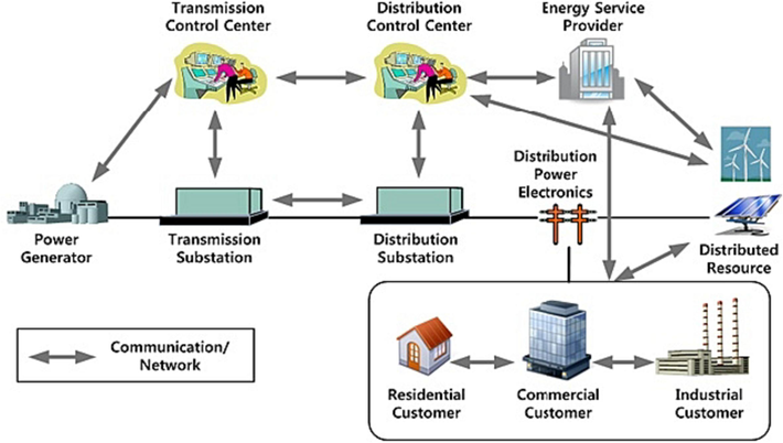 Block outline of the Smart grid Concept.