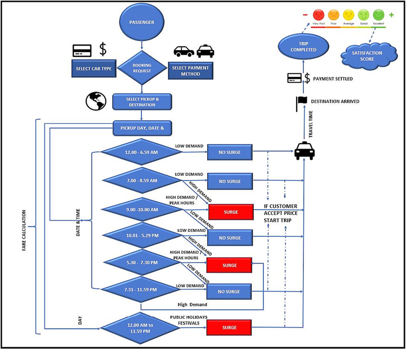 Current e-hailing model using RL.