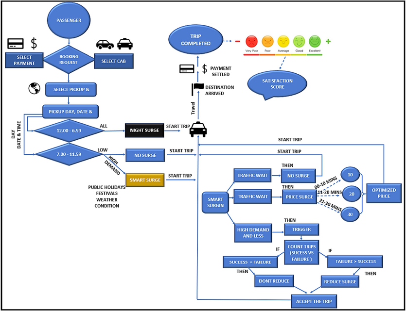 Hybrid pricing algorithm using an SL CART model.