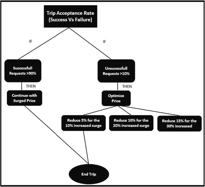 Situation-based trip price optimisation.