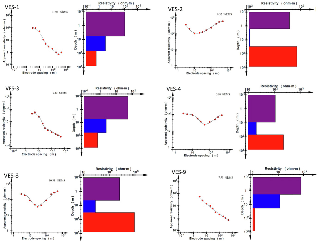 Inversion modeling in comparison with field data for Q-type VESes (VES-1, VES-3, and VES-9) that characterize the western zone of the study area and H-type VESes (VES-2, VES-4, and VES-8) that characterize the eastern zone of the study area.